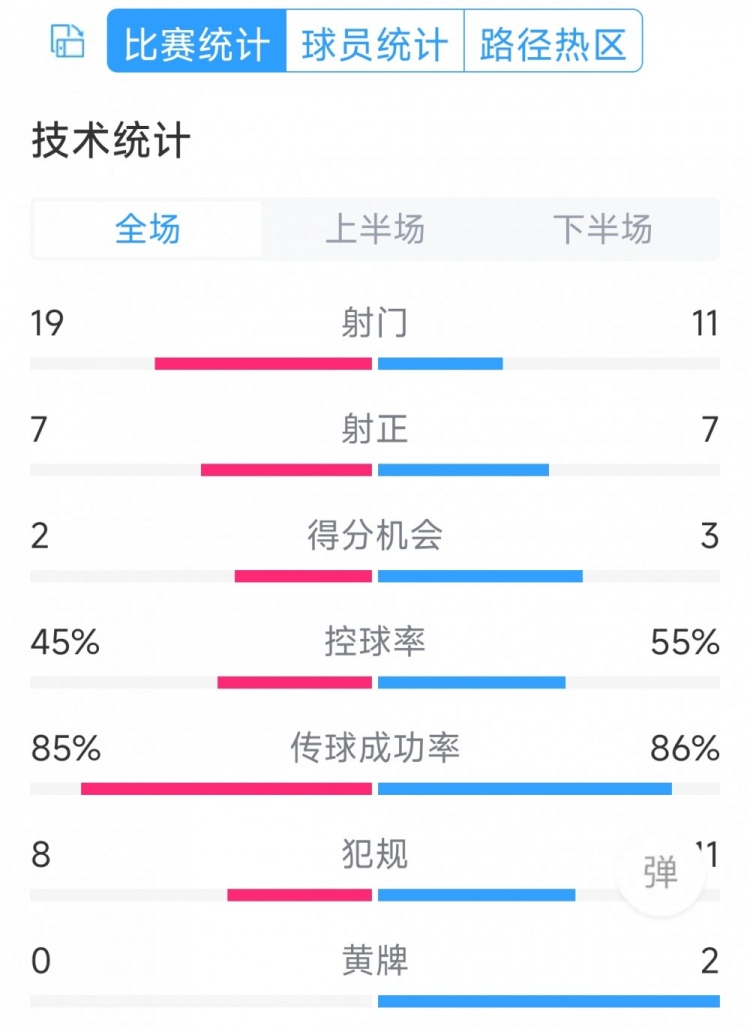 有驚無險(xiǎn)，利物浦3-2布萊頓全場(chǎng)數(shù)據(jù)：射門11-19，射正7-7