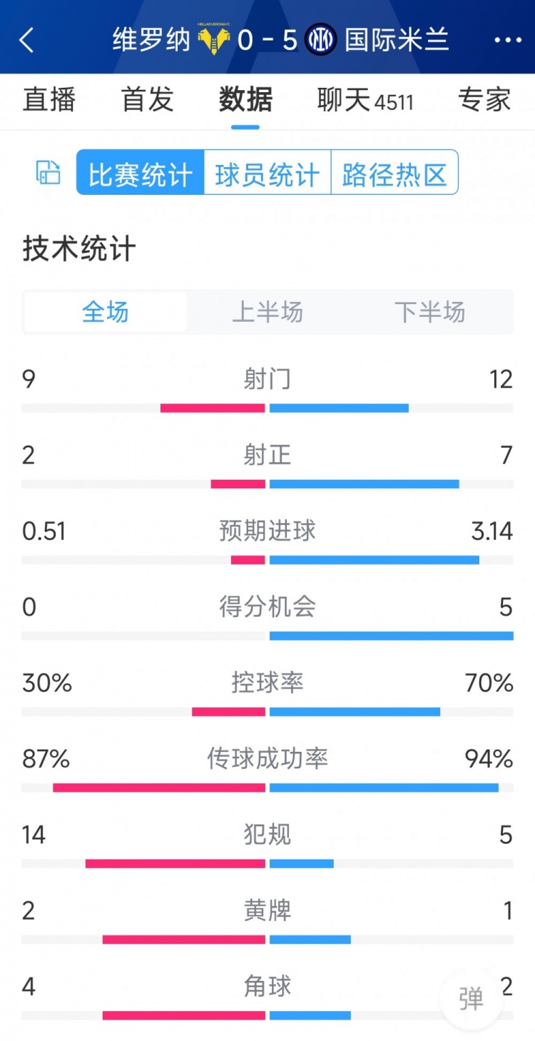 半場(chǎng)收手，國(guó)米5-0維羅納全場(chǎng)數(shù)據(jù)：射門12-9，射正7-2